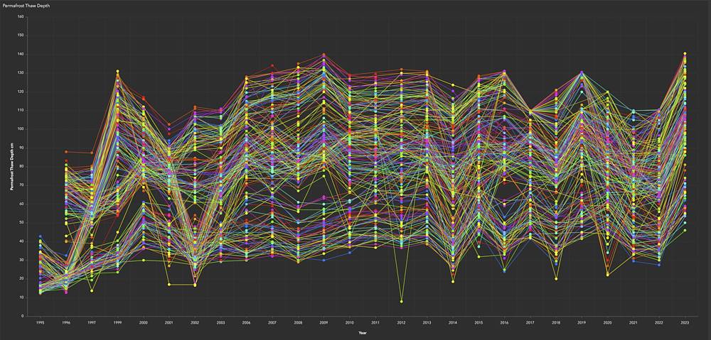 Thaw-depth at the ITEX sites through the years